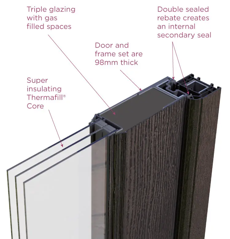 A cross-sectional diagram of a 98mm thick door featuring a triple-glazed panel with gas-filled spaces, a Thermafill insulating core, and double-sealed rebates for enhanced thermal efficiency and durability.