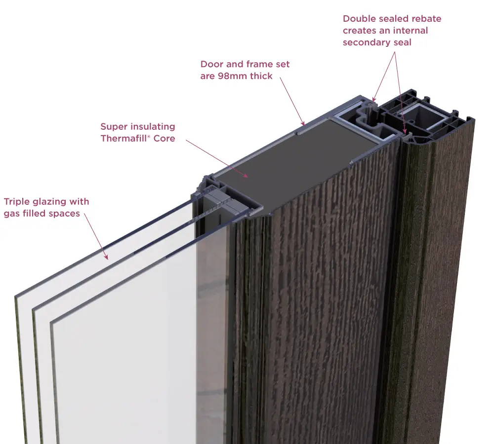 A cross-sectional diagram of a 98mm thick door featuring a triple-glazed panel with gas-filled spaces, a Thermafill insulating core, and double-sealed rebates for enhanced thermal efficiency and durability.