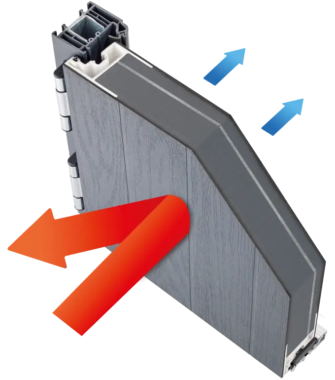 A cross-section of an insulated gray door with wood-grain texture, demonstrating energy efficiency. Red arrows represent heat retention inside the door, while blue arrows indicate airflow or cooling from the exterior.